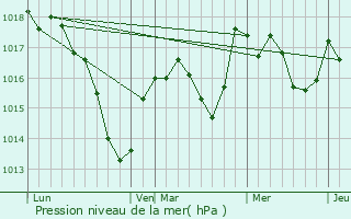 Graphe de la pression atmosphrique prvue pour Secenans