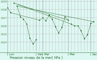 Graphe de la pression atmosphrique prvue pour Peyrilhac