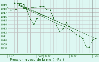 Graphe de la pression atmosphrique prvue pour Saint-Jacques-en-Valgodemard