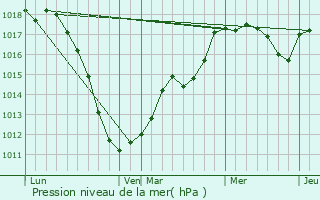 Graphe de la pression atmosphrique prvue pour Marbourg