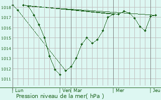 Graphe de la pression atmosphrique prvue pour Moulin de Bascharage