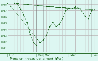 Graphe de la pression atmosphrique prvue pour Rindschleiden