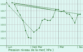 Graphe de la pression atmosphrique prvue pour Mandres-en-Barrois