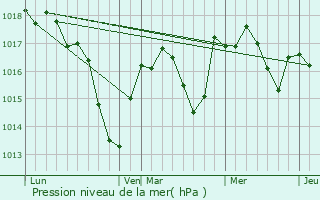 Graphe de la pression atmosphrique prvue pour Saint-tienne-en-Bresse