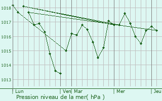 Graphe de la pression atmosphrique prvue pour Sens-sur-Seille