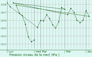 Graphe de la pression atmosphrique prvue pour Citers