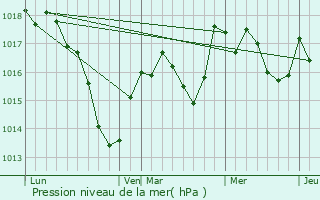 Graphe de la pression atmosphrique prvue pour Pomoy