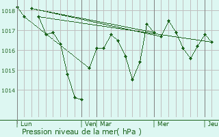 Graphe de la pression atmosphrique prvue pour Gatey