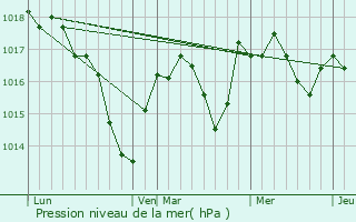 Graphe de la pression atmosphrique prvue pour Chaumergy