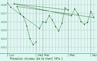 Graphe de la pression atmosphrique prvue pour Bouhans-ls-Lure