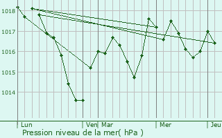 Graphe de la pression atmosphrique prvue pour Cirey