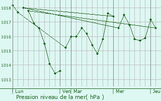 Graphe de la pression atmosphrique prvue pour Villers-la-Ville