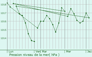 Graphe de la pression atmosphrique prvue pour Perrouse