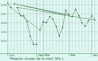 Graphe de la pression atmosphrique prvue pour Santans