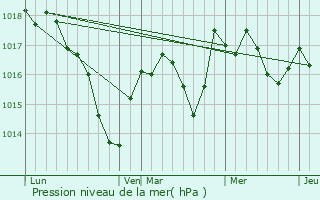 Graphe de la pression atmosphrique prvue pour Salans