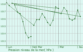 Graphe de la pression atmosphrique prvue pour Mailleroncourt-Charette