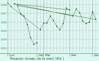 Graphe de la pression atmosphrique prvue pour La Villeneuve-Bellenoye-et-la-Maize