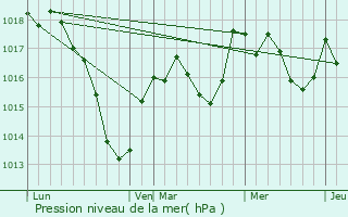 Graphe de la pression atmosphrique prvue pour Breuchotte