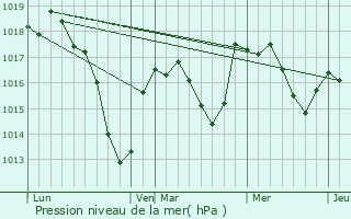 Graphe de la pression atmosphrique prvue pour Antully