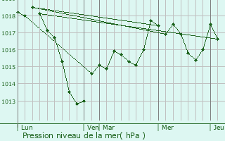 Graphe de la pression atmosphrique prvue pour Saint-Quirin