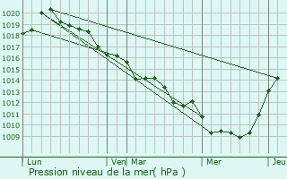 Graphe de la pression atmosphrique prvue pour Saint-tienne-sous-Bailleul