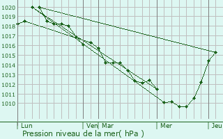 Graphe de la pression atmosphrique prvue pour Saint-Jean-du-Thenney