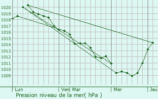 Graphe de la pression atmosphrique prvue pour Chambray