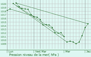 Graphe de la pression atmosphrique prvue pour Fauville