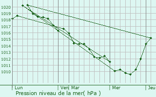 Graphe de la pression atmosphrique prvue pour La Haye-Saint-Sylvestre