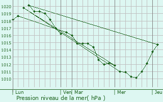 Graphe de la pression atmosphrique prvue pour Bourth