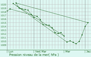 Graphe de la pression atmosphrique prvue pour Sainte-Marguerite-de-l