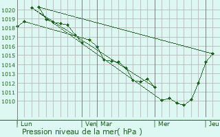 Graphe de la pression atmosphrique prvue pour Chambord