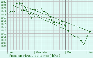 Graphe de la pression atmosphrique prvue pour Bluffy