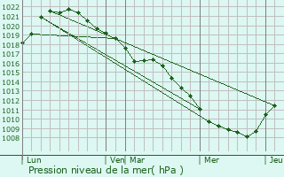 Graphe de la pression atmosphrique prvue pour Verricourt