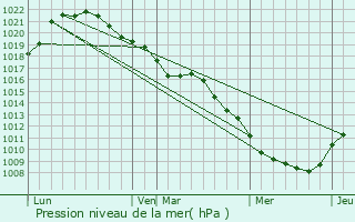 Graphe de la pression atmosphrique prvue pour Lassicourt