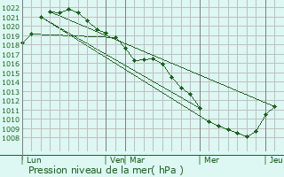 Graphe de la pression atmosphrique prvue pour Prcy-Notre-Dame