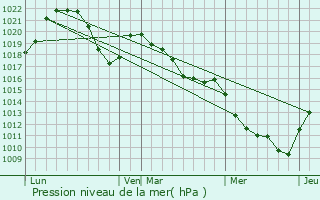 Graphe de la pression atmosphrique prvue pour Clarafond-Arcine