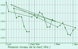 Graphe de la pression atmosphrique prvue pour Saint-Aulaye