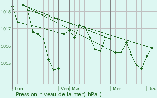 Graphe de la pression atmosphrique prvue pour Saint-Germain-de-Montbron