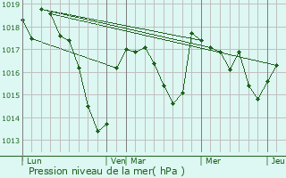 Graphe de la pression atmosphrique prvue pour Bas-et-Lezat