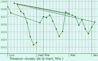 Graphe de la pression atmosphrique prvue pour Saint-Priest-Bramefant