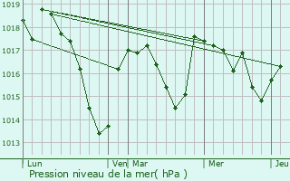 Graphe de la pression atmosphrique prvue pour Villeneuve-ls-Cerfs