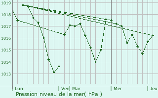 Graphe de la pression atmosphrique prvue pour Orlat