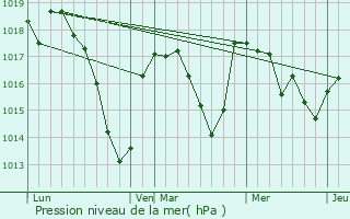Graphe de la pression atmosphrique prvue pour Dorat