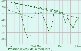 Graphe de la pression atmosphrique prvue pour Paslires