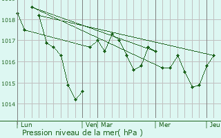 Graphe de la pression atmosphrique prvue pour Mouzon