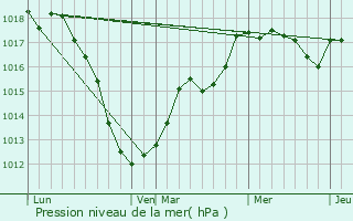 Graphe de la pression atmosphrique prvue pour Longuyon