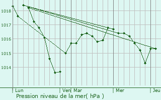 Graphe de la pression atmosphrique prvue pour Dommartin