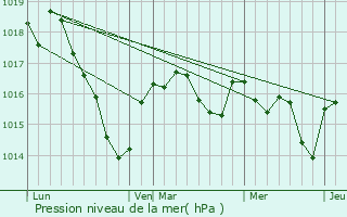 Graphe de la pression atmosphrique prvue pour Laurire