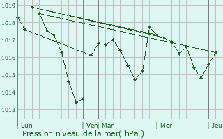 Graphe de la pression atmosphrique prvue pour Brot-Vernet